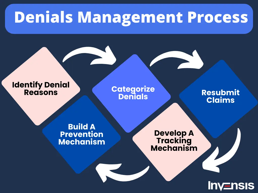 7 Tips to Improve Healthcare Claims Denial Management